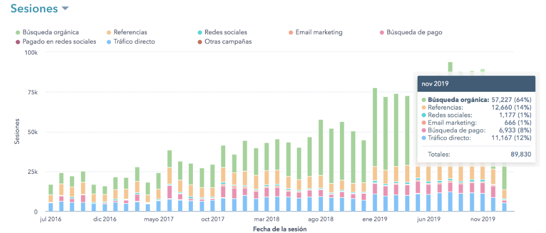 Ejemplo de crecimiento  orgánico por Inbound marketing
