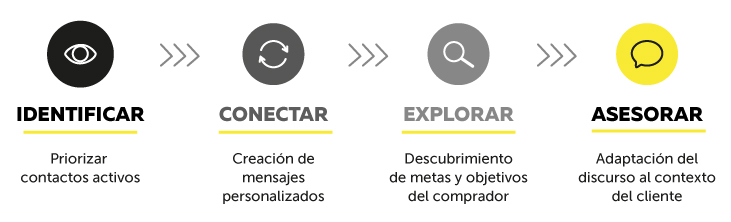 metodologia-inbound-sales