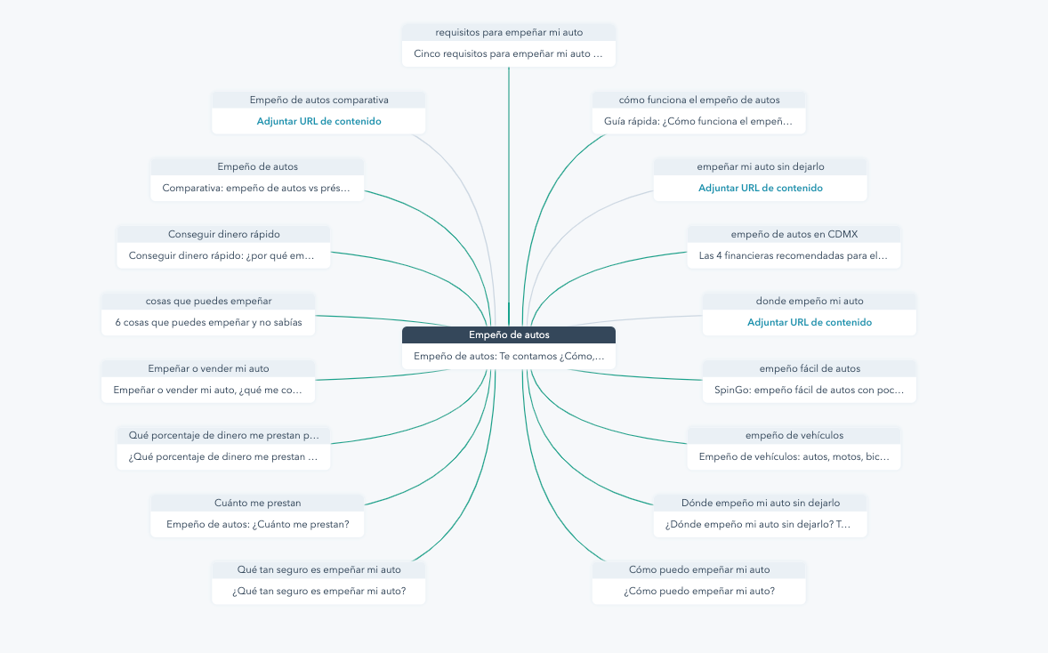 Topic Cluster - SpinGo