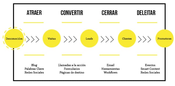¿Cómo funciona el Inbound Marketing?