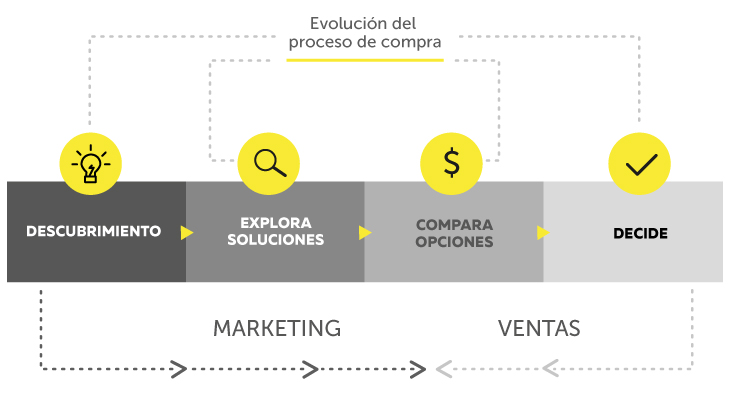 integracion inbound sales con inbound marketing