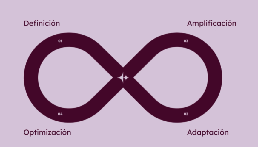 Loop Marketing
