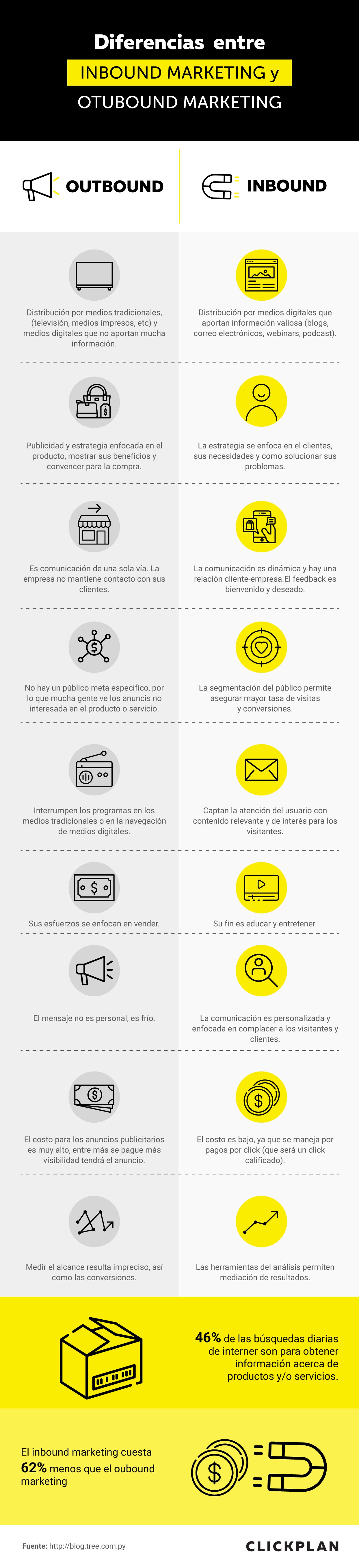 Diferencias entre Inbound & Outbound Marketing